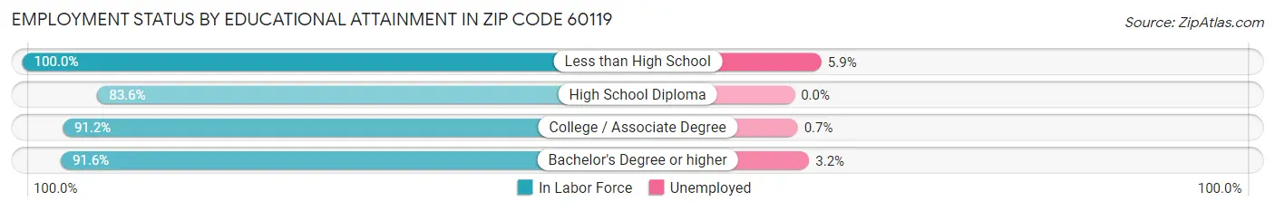 Employment Status by Educational Attainment in Zip Code 60119