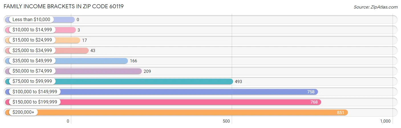 Family Income Brackets in Zip Code 60119