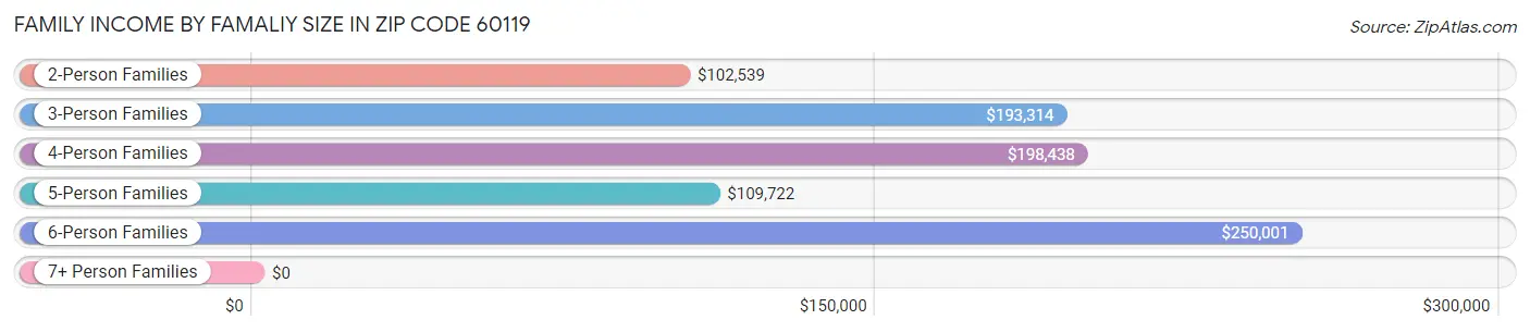 Family Income by Famaliy Size in Zip Code 60119