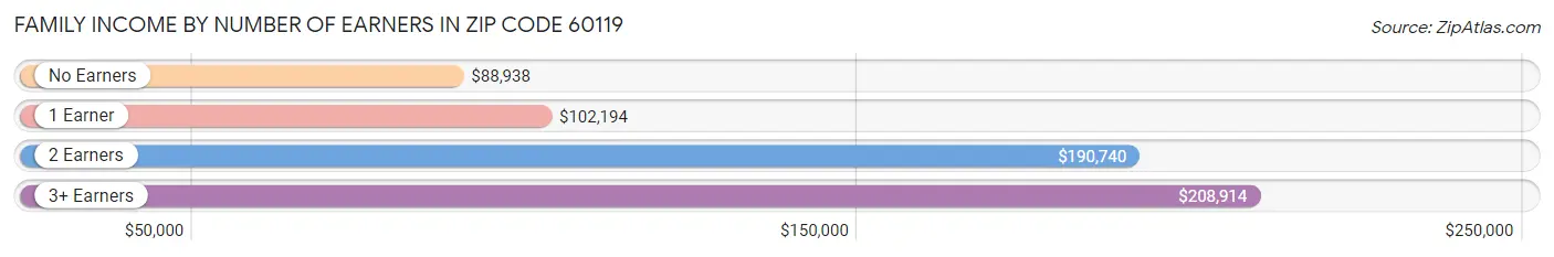 Family Income by Number of Earners in Zip Code 60119