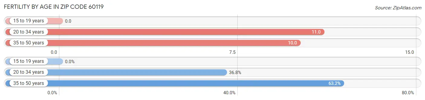 Female Fertility by Age in Zip Code 60119