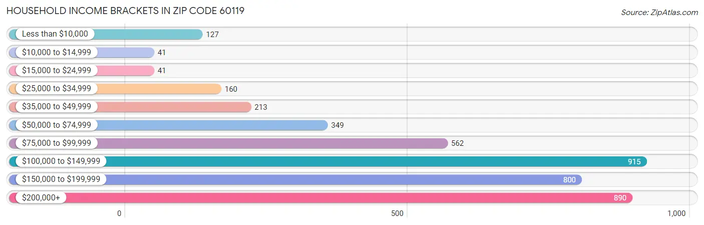 Household Income Brackets in Zip Code 60119