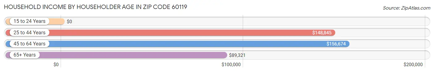 Household Income by Householder Age in Zip Code 60119