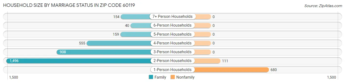 Household Size by Marriage Status in Zip Code 60119