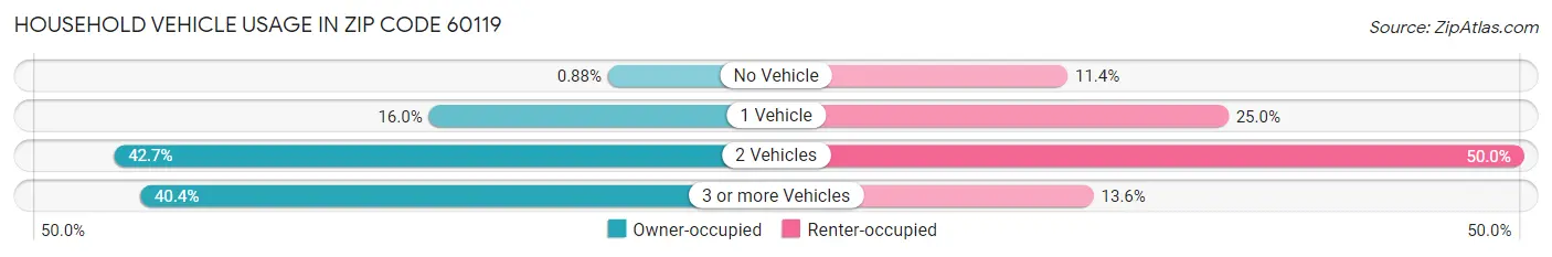 Household Vehicle Usage in Zip Code 60119