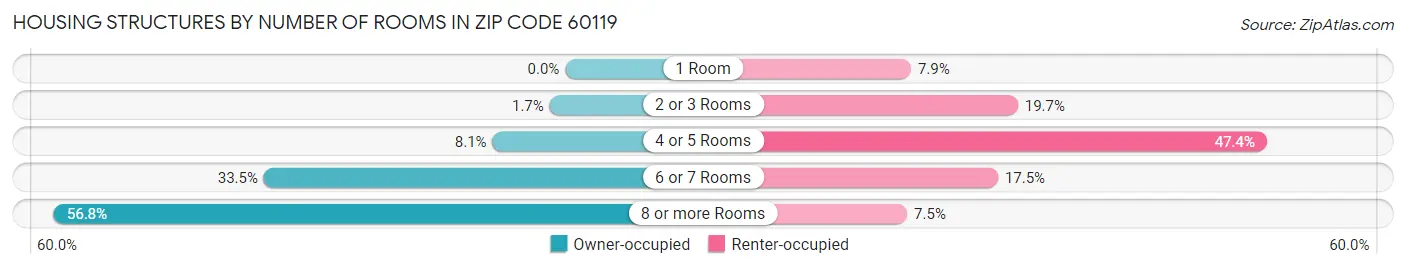 Housing Structures by Number of Rooms in Zip Code 60119