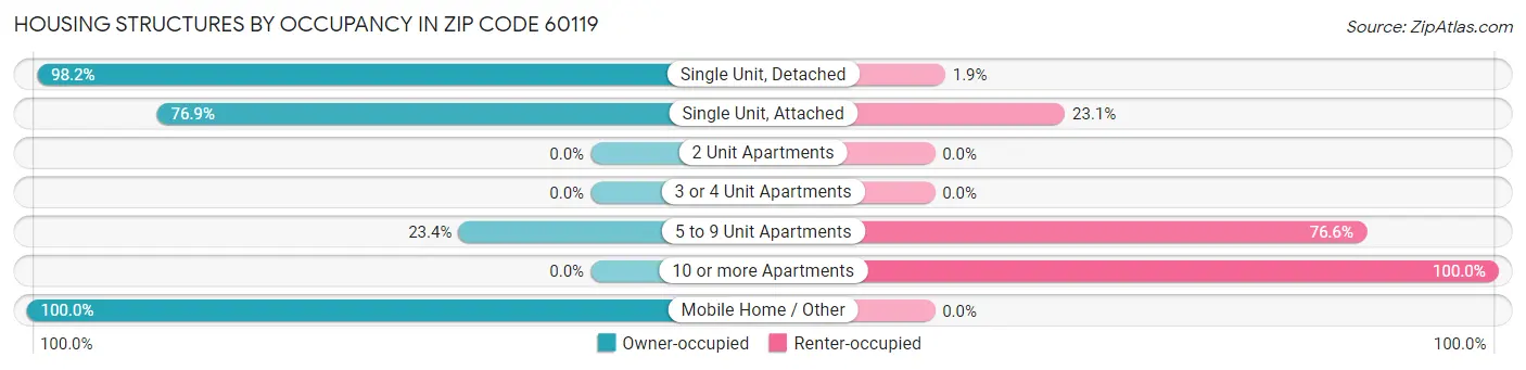 Housing Structures by Occupancy in Zip Code 60119