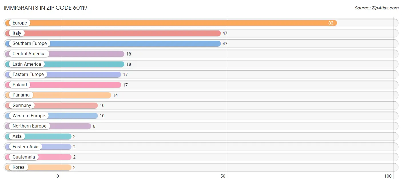 Immigrants in Zip Code 60119