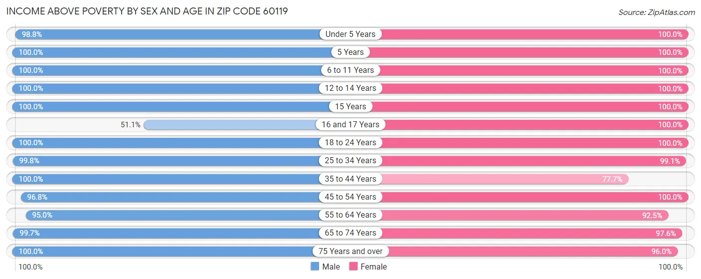 Income Above Poverty by Sex and Age in Zip Code 60119