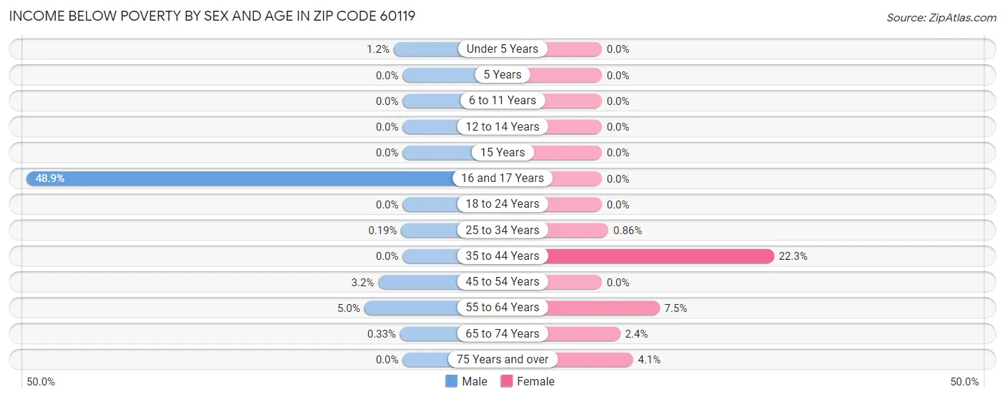 Income Below Poverty by Sex and Age in Zip Code 60119