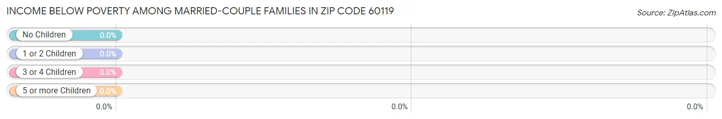 Income Below Poverty Among Married-Couple Families in Zip Code 60119