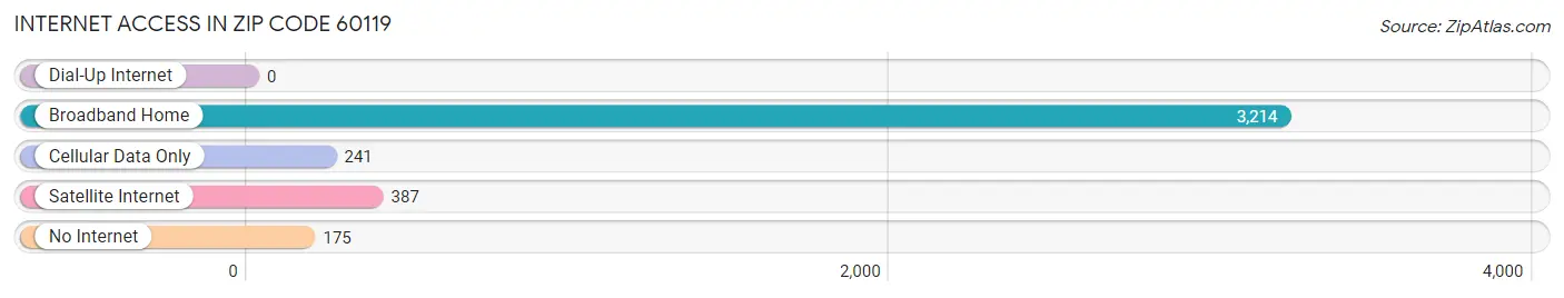 Internet Access in Zip Code 60119