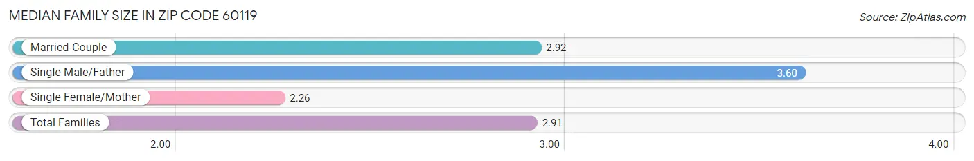 Median Family Size in Zip Code 60119