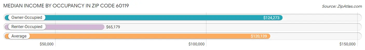 Median Income by Occupancy in Zip Code 60119