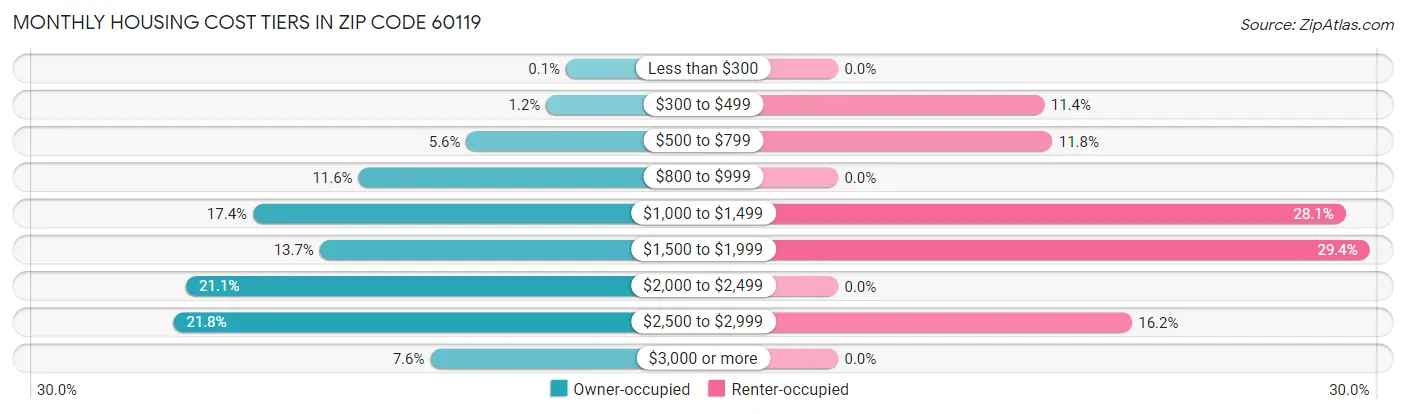 Monthly Housing Cost Tiers in Zip Code 60119