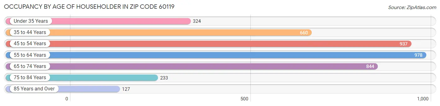 Occupancy by Age of Householder in Zip Code 60119