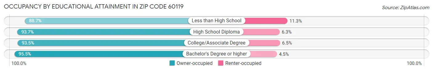 Occupancy by Educational Attainment in Zip Code 60119