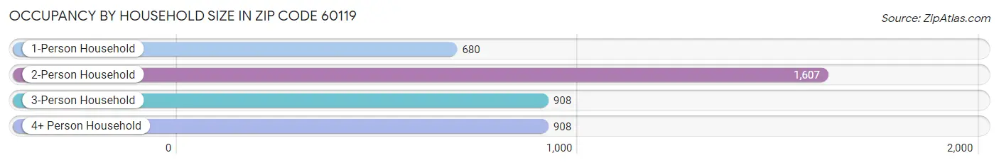 Occupancy by Household Size in Zip Code 60119