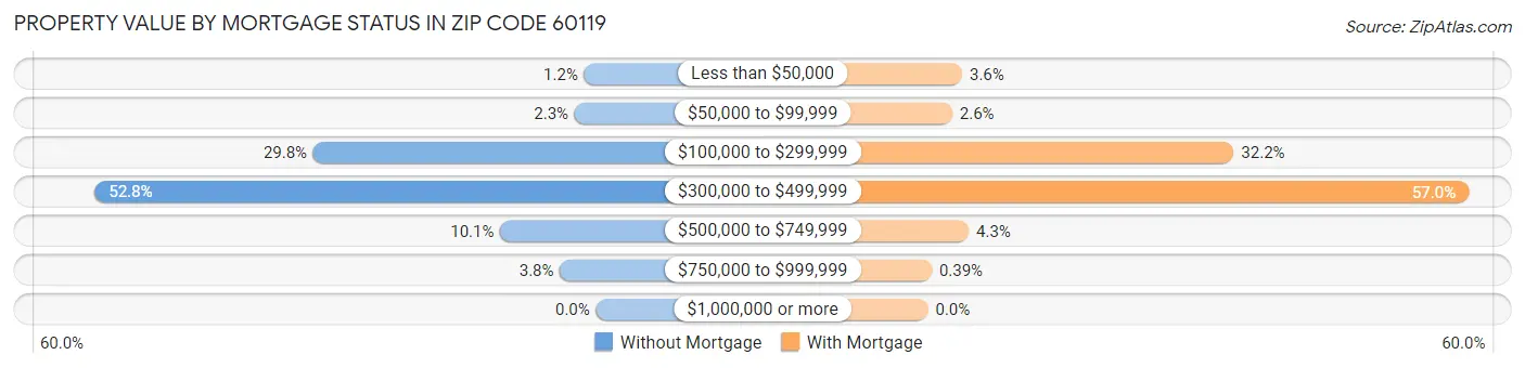 Property Value by Mortgage Status in Zip Code 60119