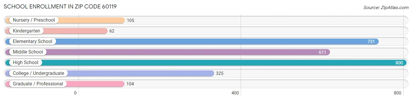 School Enrollment in Zip Code 60119