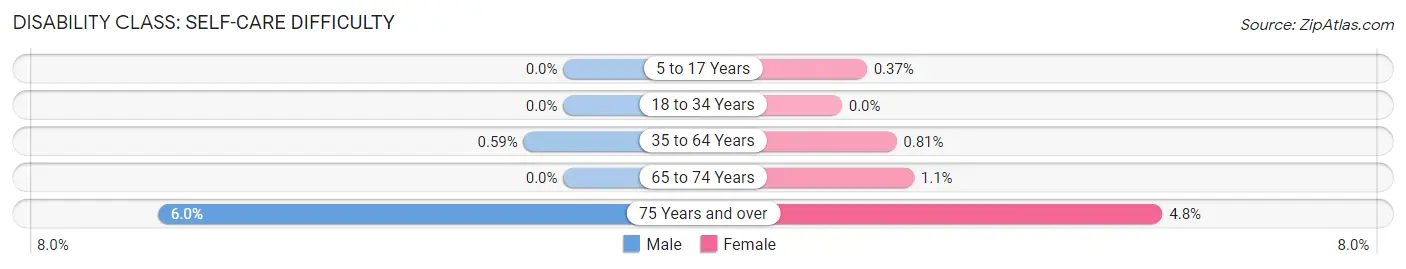 Disability in Zip Code 60119: <span>Self-Care Difficulty</span>