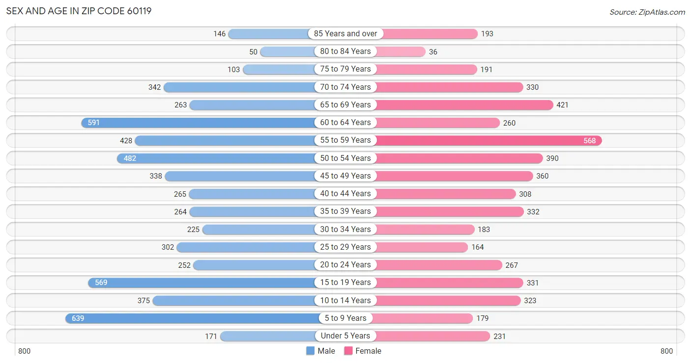 Sex and Age in Zip Code 60119