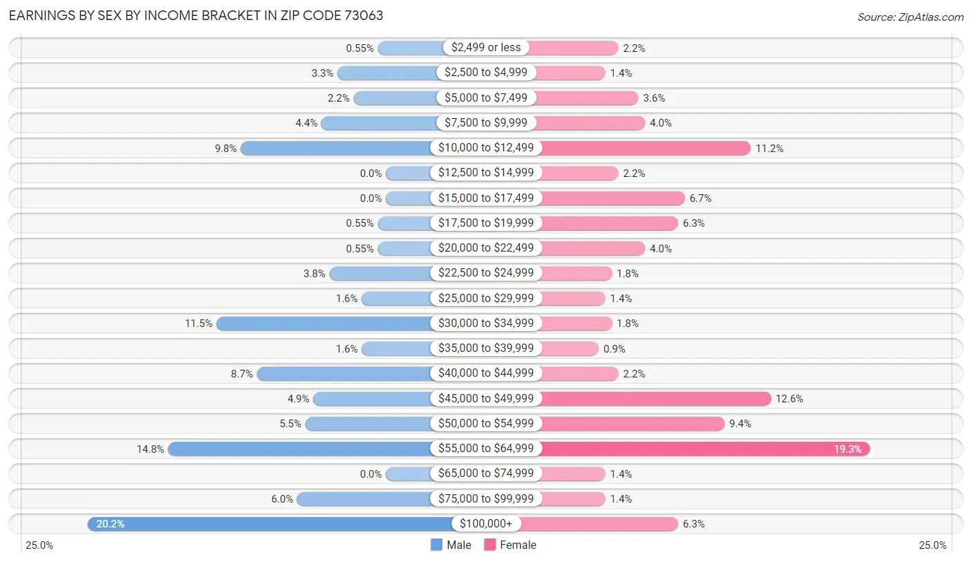 Earnings by Sex by Income Bracket in Zip Code 73063