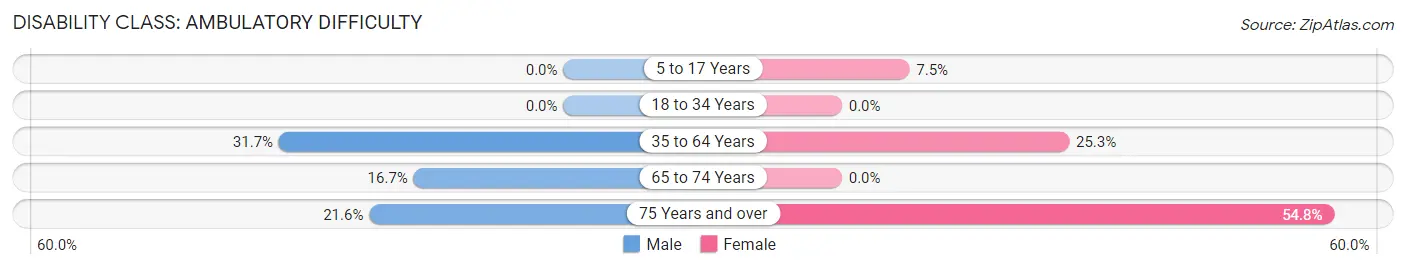 Disability in Zip Code 73567: <span>Ambulatory Difficulty</span>