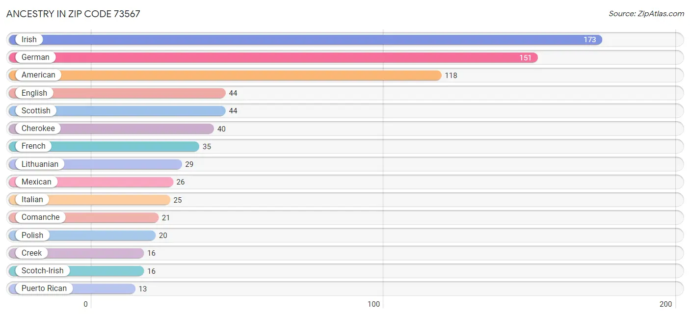 Ancestry in Zip Code 73567
