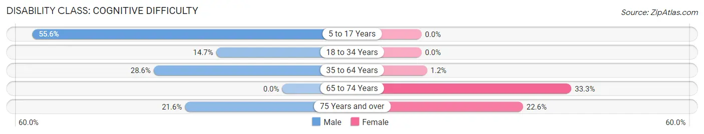 Disability in Zip Code 73567: <span>Cognitive Difficulty</span>