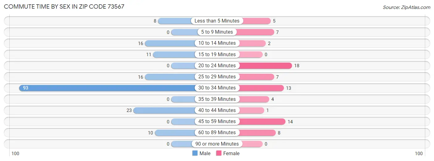 Commute Time by Sex in Zip Code 73567