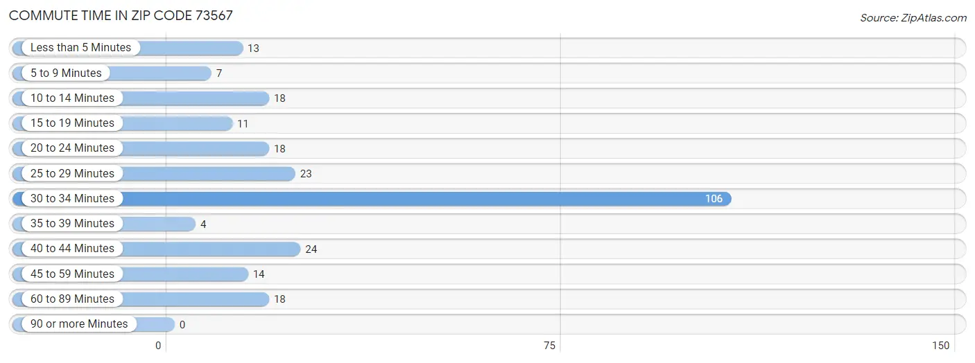 Commute Time in Zip Code 73567