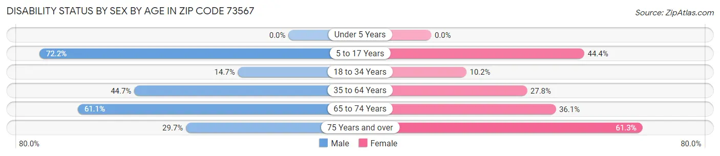 Disability Status by Sex by Age in Zip Code 73567