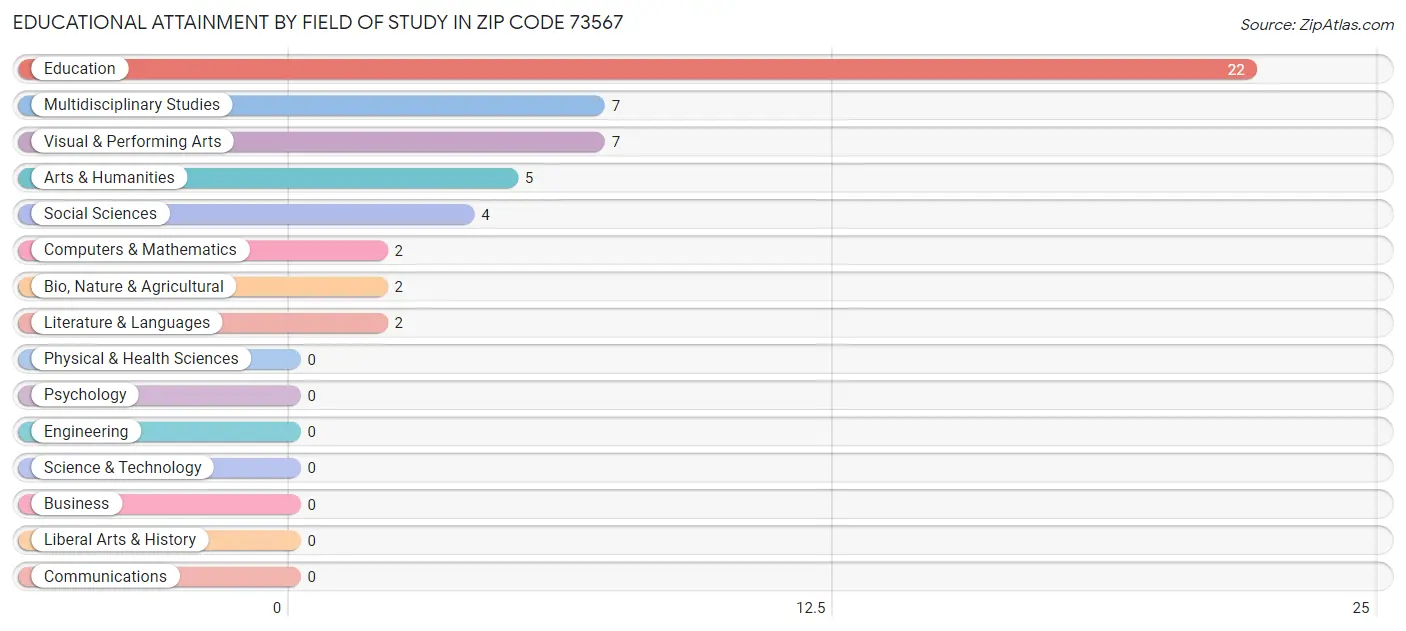 Educational Attainment by Field of Study in Zip Code 73567