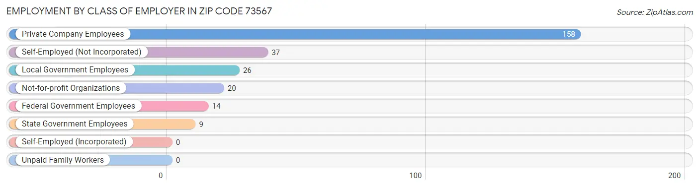 Employment by Class of Employer in Zip Code 73567