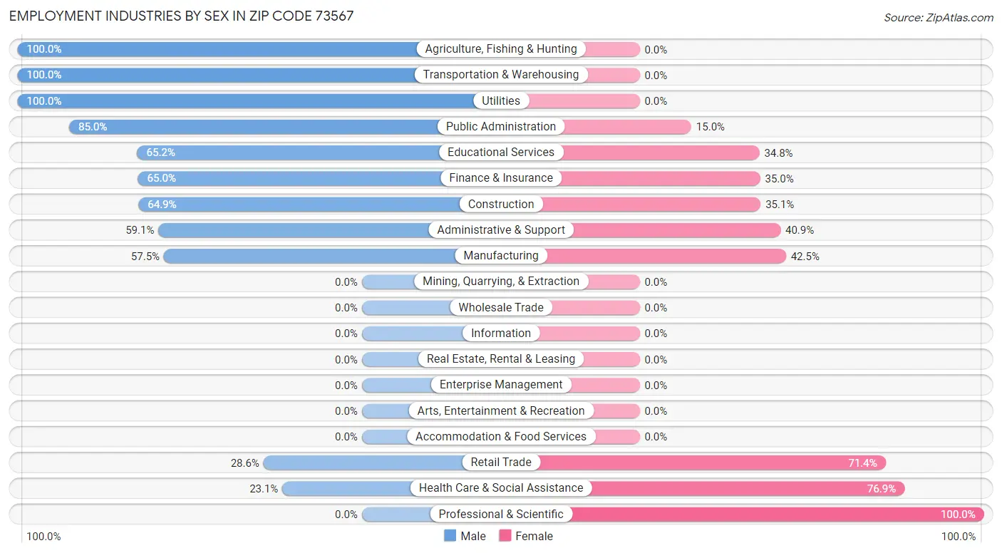 Employment Industries by Sex in Zip Code 73567