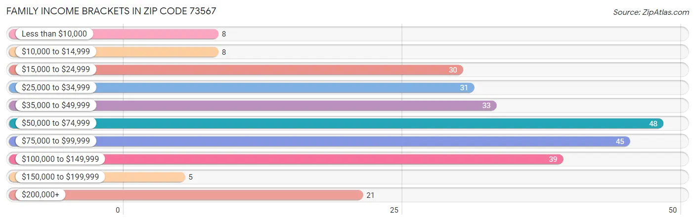 Family Income Brackets in Zip Code 73567