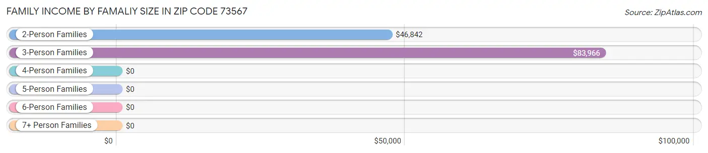 Family Income by Famaliy Size in Zip Code 73567