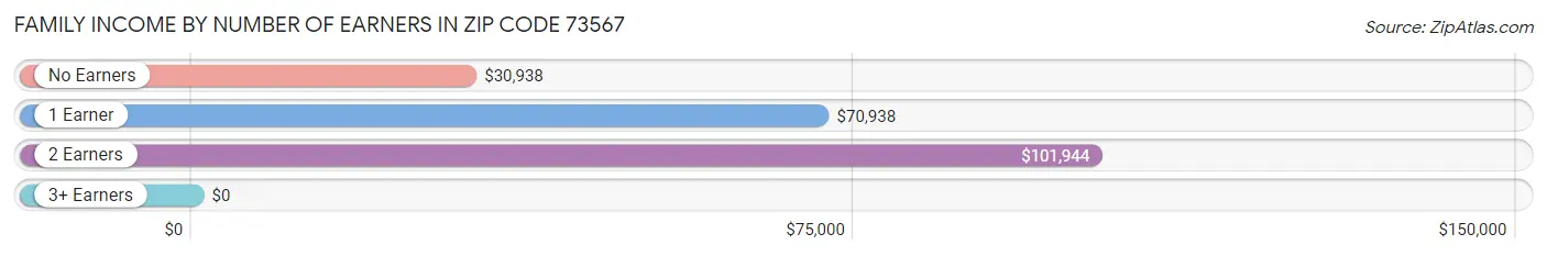 Family Income by Number of Earners in Zip Code 73567
