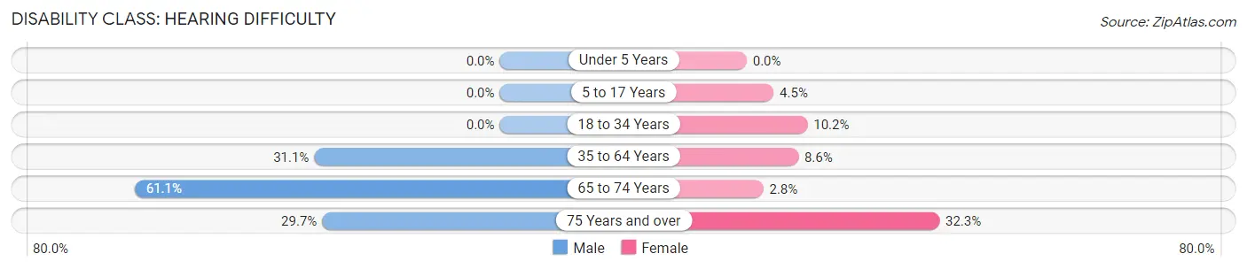 Disability in Zip Code 73567: <span>Hearing Difficulty</span>