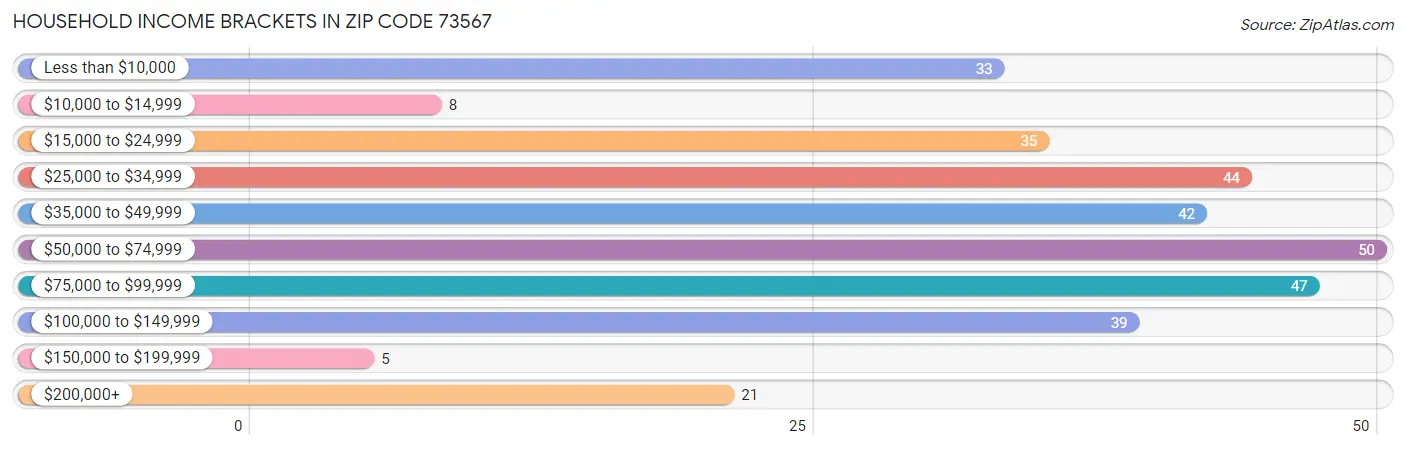 Household Income Brackets in Zip Code 73567