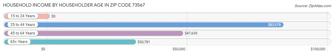 Household Income by Householder Age in Zip Code 73567