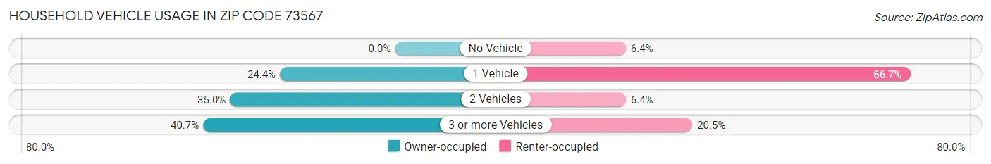Household Vehicle Usage in Zip Code 73567