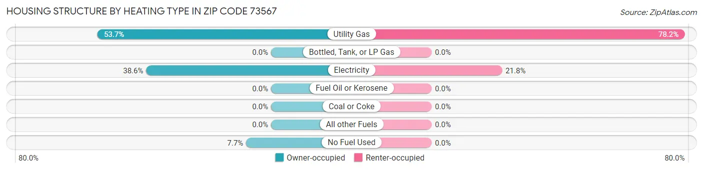 Housing Structure by Heating Type in Zip Code 73567