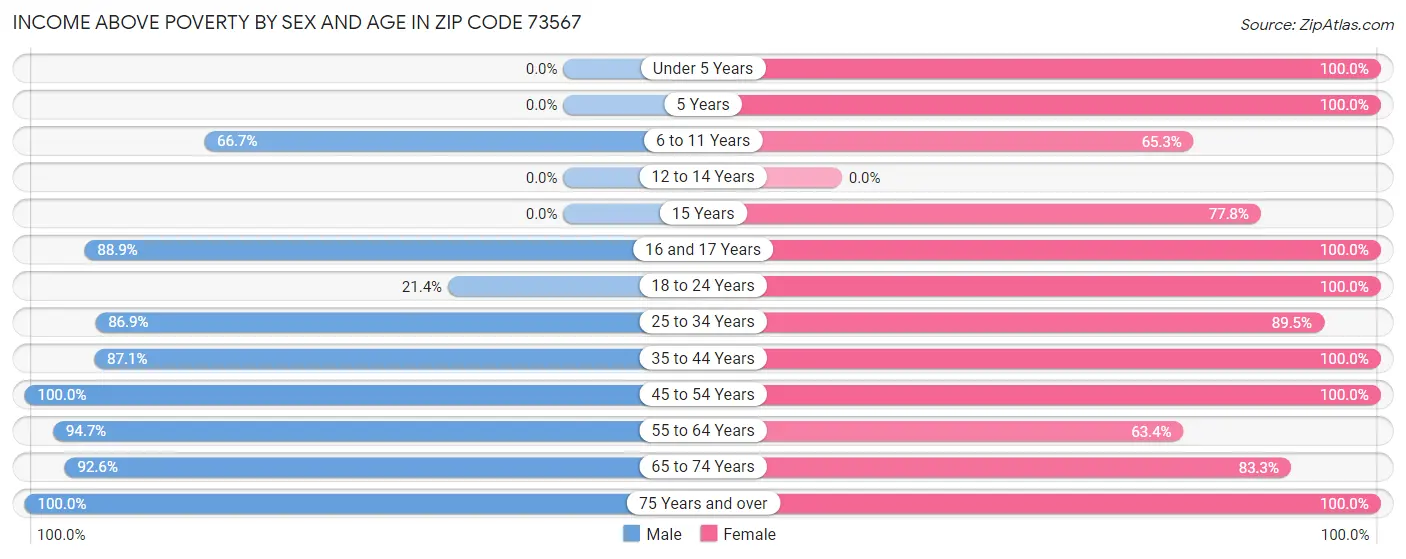 Income Above Poverty by Sex and Age in Zip Code 73567