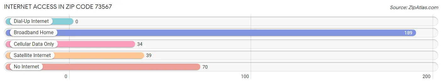 Internet Access in Zip Code 73567