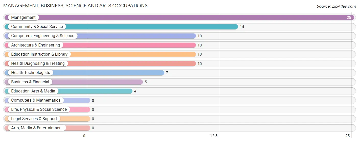 Management, Business, Science and Arts Occupations in Zip Code 73567