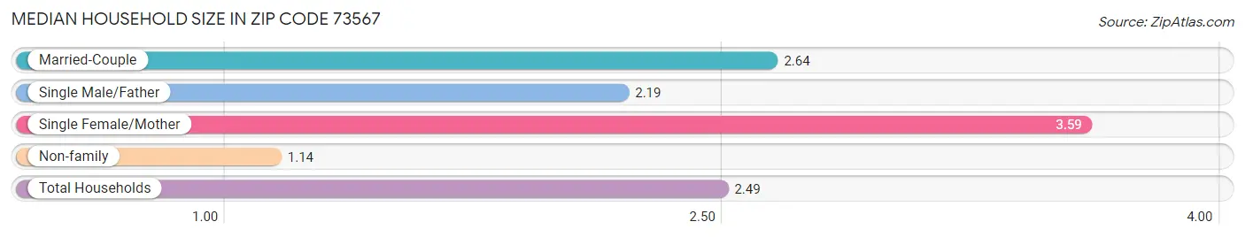 Median Household Size in Zip Code 73567