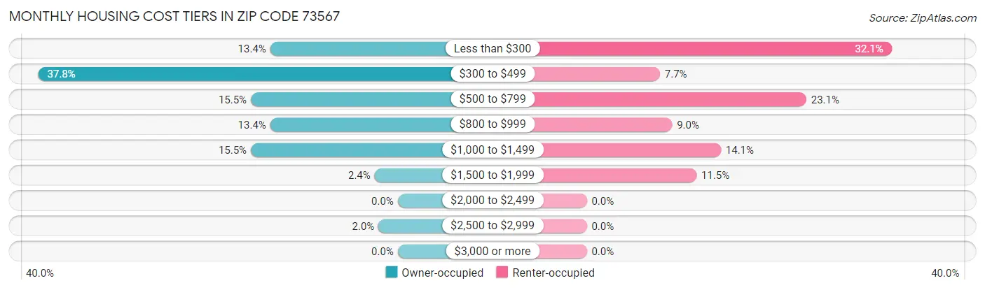 Monthly Housing Cost Tiers in Zip Code 73567
