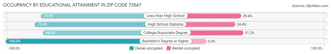 Occupancy by Educational Attainment in Zip Code 73567